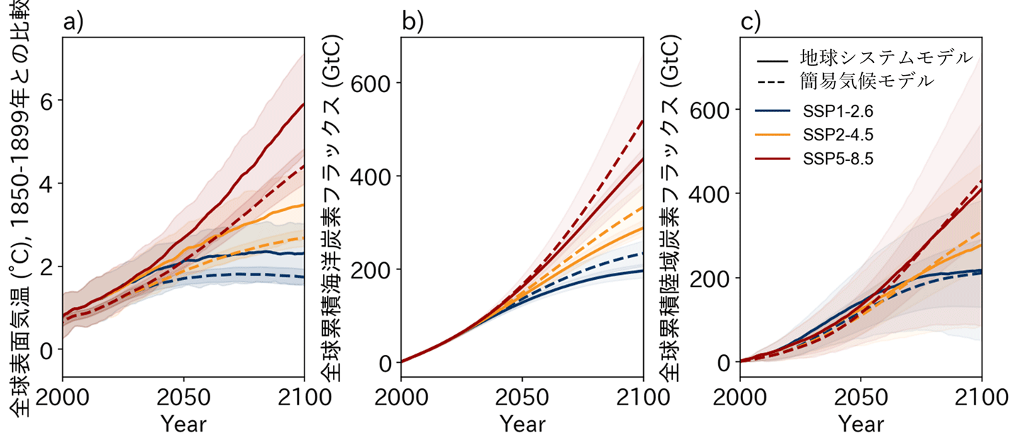 図1　2000-2100年のSSPシナリオの下での地球システムモデル（実線）と簡易気候モデル（破線）によって推定された (a) 全球表面気温の変化（単位：℃、1850-1899年との比較）、(b) 海洋炭素フラックス、(c)陸域炭素フラックス。土地利用変化排出を考慮した陸域の正味炭素吸収量（単位：GtC）を表す。網掛け部分は、各シナリオにおける地球システムモデルと簡易気候モデルの予測不確実性（モデル予測の違いの標準偏差）で示す。3つのシナリオはそれぞれ、「持続可能シナリオ (SSP1-2.6)」、「中位シナリオ (SSP2-4.5)」、「化石燃料依存シナリオ (SSP5-8.5)」である。