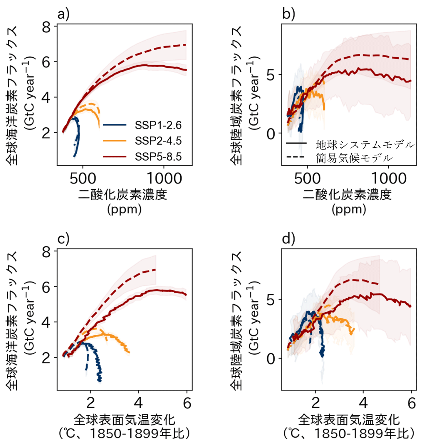 図2　 SSPシナリオにおける、2000-2100年のSSPシナリオ下での地球システムモデルと簡易気候モデルによる全球累積海洋炭素フラックス、陸域炭素フラックスの変化を、二酸化炭素濃度（ppm）、全球表面気温変化（℃、1850-1899年比）に対してプロットしたもの。網掛け部分は、各シナリオのモデル予測の違いを1標準偏差で示す。