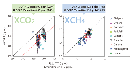 図2 GOSATと地上設置の高分解能フーリエ変換分光器によるXCO2およびXCH4の比較