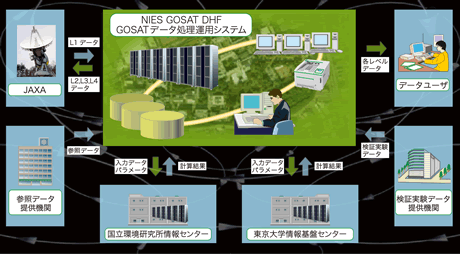 図4 GOSATデータ処理の流れ