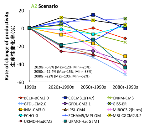 Uncertainty of the mean productivity change of maize by 14 GCMs based on the SRES A2 scenario