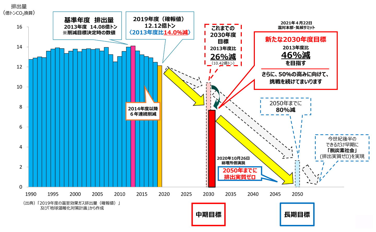 図2 我が国の温室効果ガス削減の中期目標と長期目標の推移。2050年カーボンニュートラル目標と整合的で、野心的な目標として、2030年度に、温室効果ガスを2013年度から46%削減することを目指し、さらに、50%の高みに向けて、挑戦する。［和田憲拓　2050年カーボンニュートラルに向けた日本の気候変動対策］