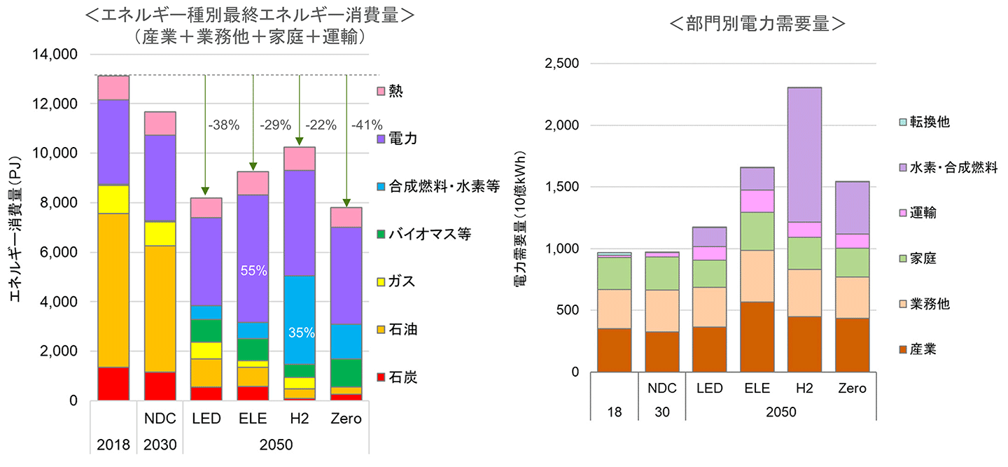 図4 エネルギー種別最終エネルギー消費量(左)と部門別電力使用量(右)