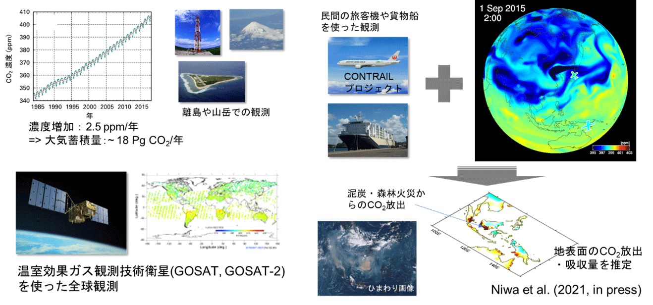 図5 大気濃度観測の例。トップダウン・アプローチ手法では、地上の観測ステーション、旅客機や船舶、人工衛星など、さまざまな方法・プラットフォームで測定された温室効果ガスの濃度から、放出量や吸収量をシミュレーションによって推定する。［丹羽洋介　観測とモデルで診る温室効果ガスの収支］