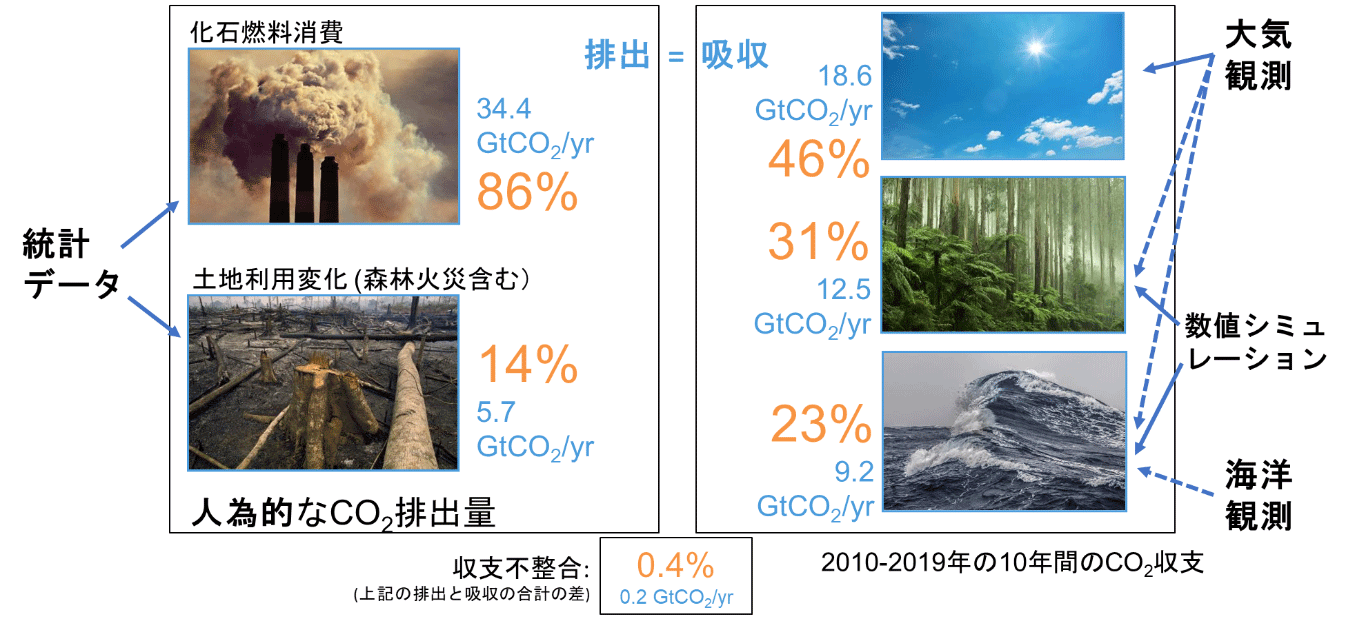 図6 さまざまな解析・データを統合して得られるCO2収支(Source: Friedlingstein et al 2020; Global Carbon Budget 2020) ［丹羽洋介　観測とモデルで診る温室効果ガスの収支］