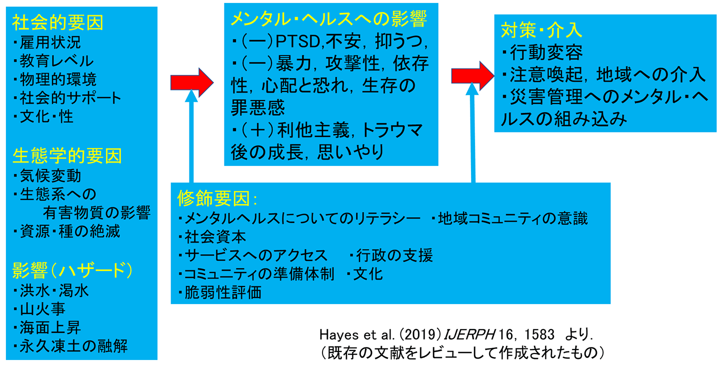 図7 気候変動が心理社会的健康に及ぼす影響に関連する要因。気候変動は生態学的要因の一つ。［渡辺知保　気候危機は他の多くの危機とつながっている］