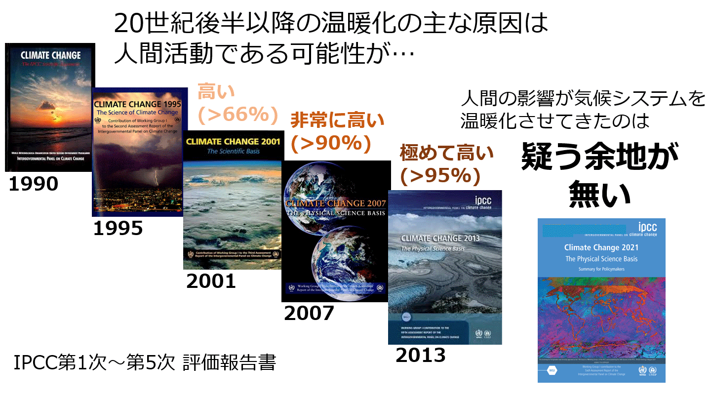 IPCC第1次～第5次　評価報告書