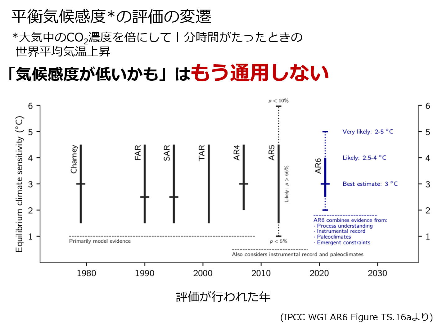 平衡気候感度の評価の変遷