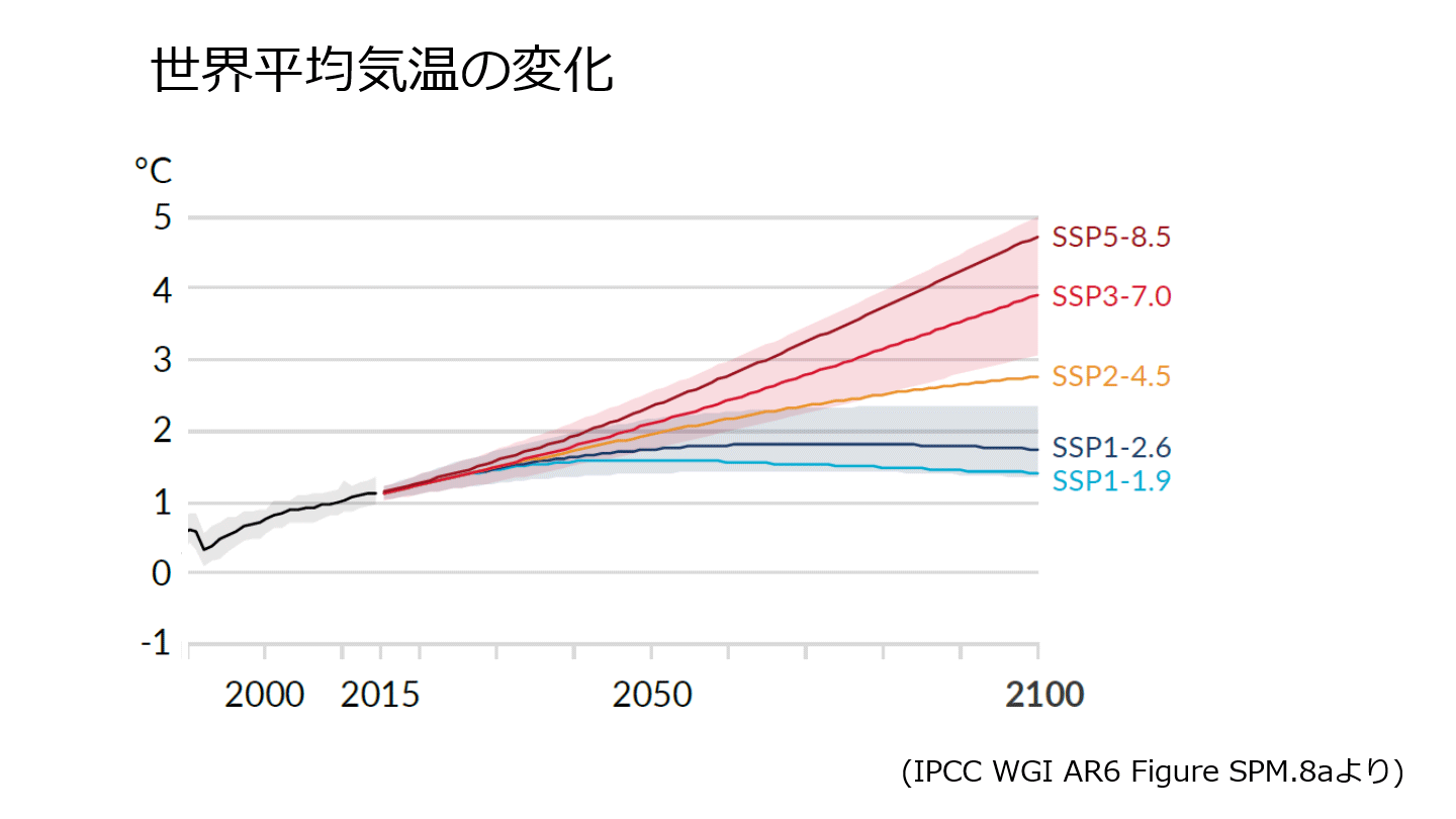 世界平均気温の変化