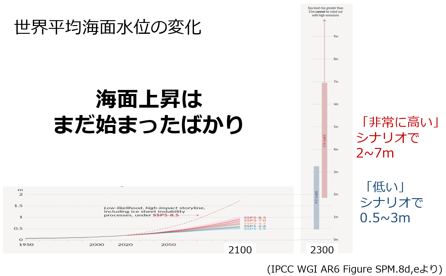 世界平均海面水位の変化