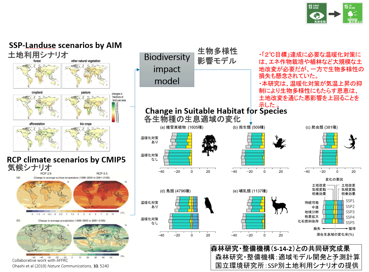 土地利用変化と気候変動による生物多様性への影響