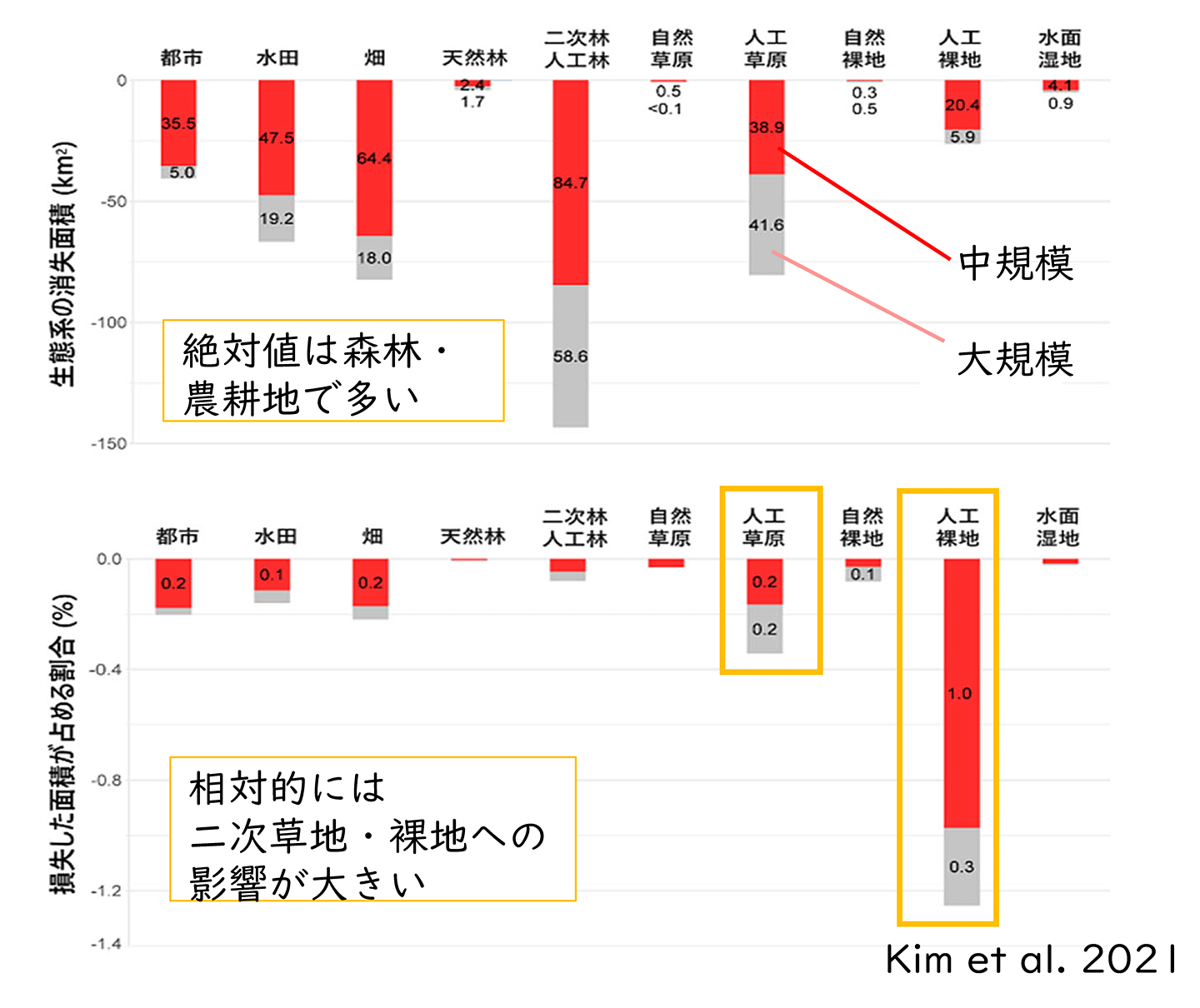 太陽光発電パネルの建設確率の推定と土地利用ごとの影響予測。中規模ソーラーはメガソーラーと同等以上に影響がある*4。