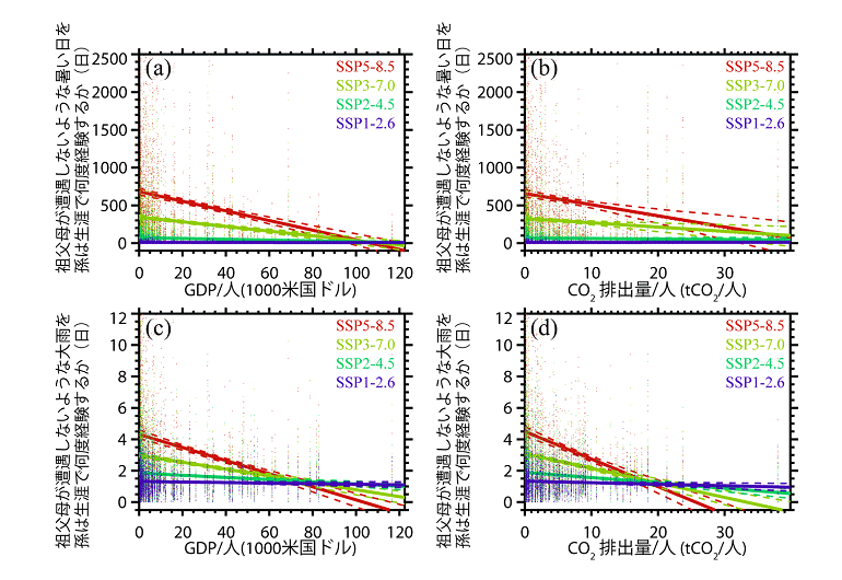 縦軸は祖父母が経験しない暑い日（上図）と大雨（下図）を孫が生涯で経験する日数を各国で平均したもの。左図横軸は一人当たりGDP（2010-2018；世銀推計）、右図横軸は一人当たりCO2排出（2018年；GCP）。点は各国の平均値で、実線は回帰直線、破線は回帰直線の95%信頼区間。*1