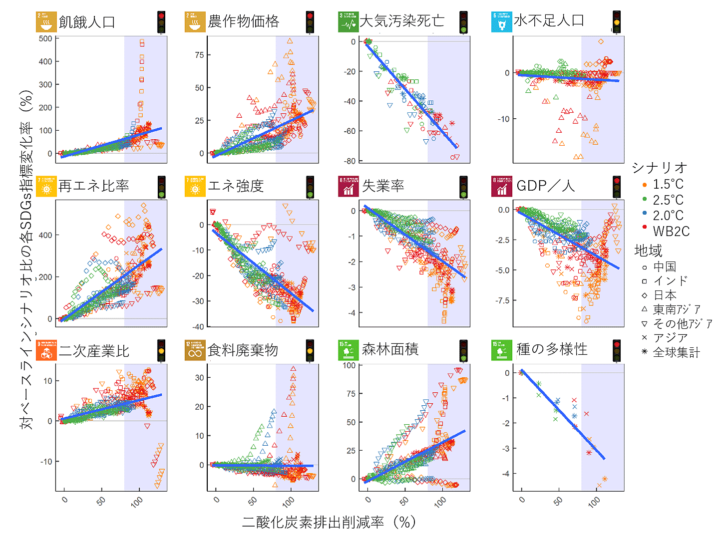 SDG指標とCO2削減率の関係(色はシナリオ、マーカーの形は地域を表している)。*2