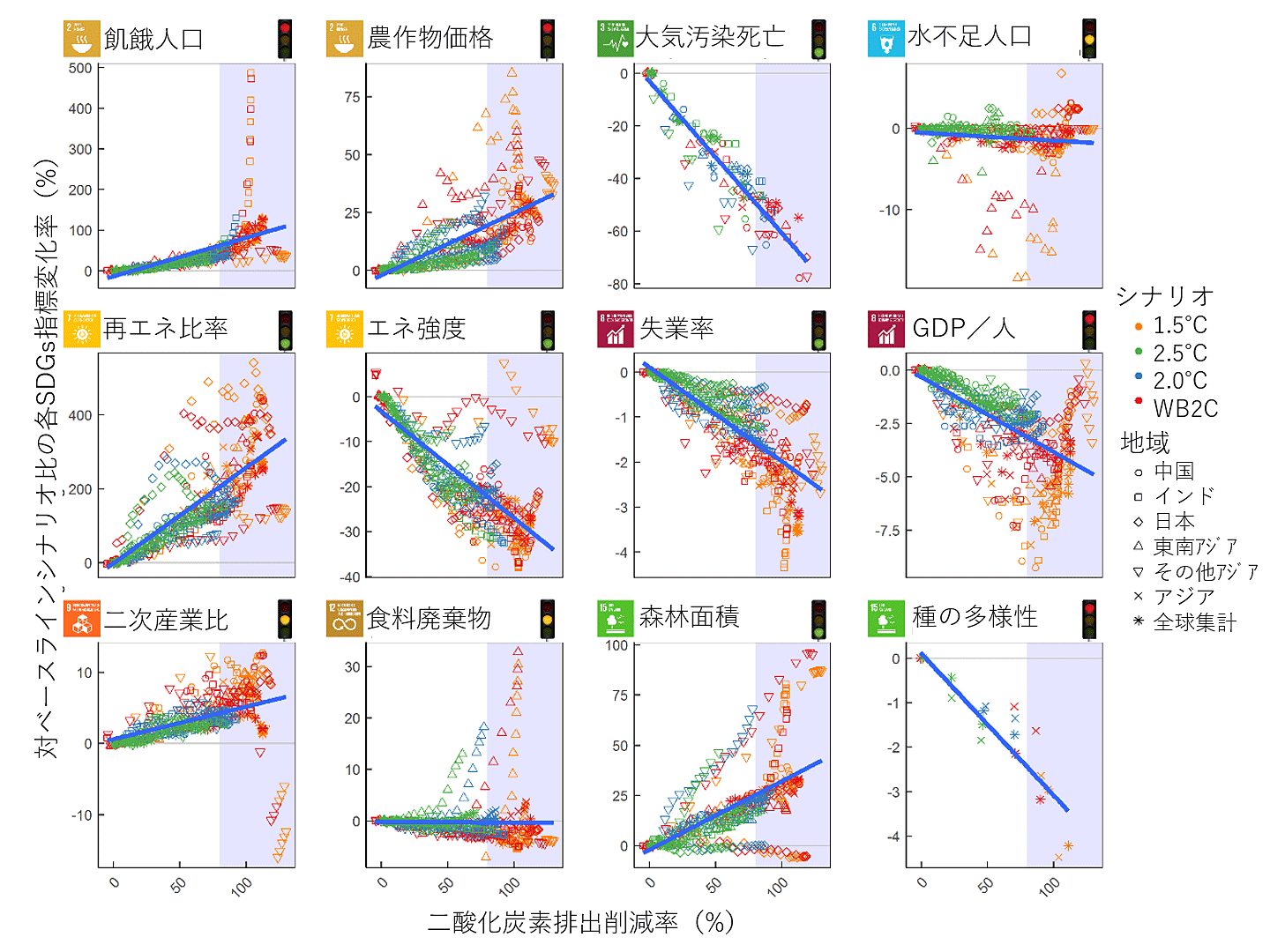 SDG指標とCO2削減率の関係（色はシナリオ、マーカーの形は地域を表している）。*2