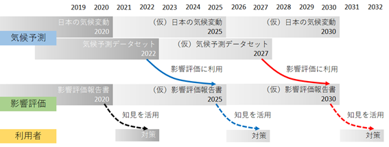 気候予測、影響評価、対策のおおよそのスケジュール感と関連性