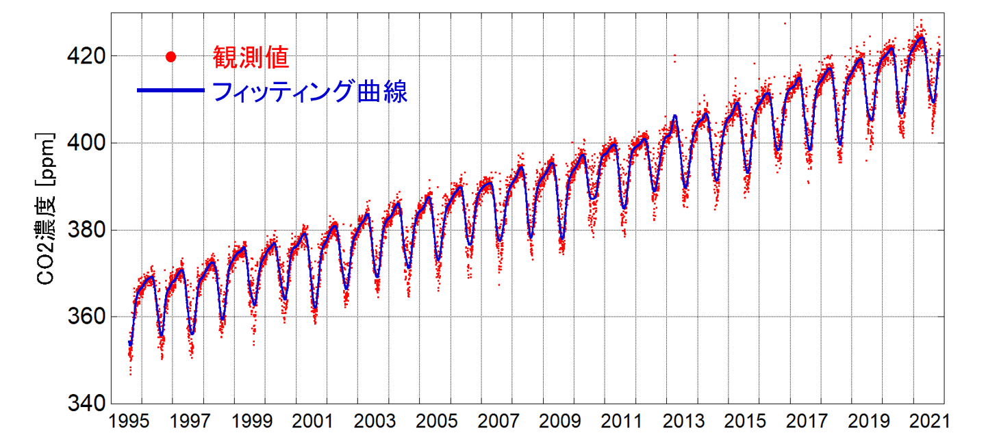 落石岬モニタリングステーションで観測されたCO2濃度の変化。