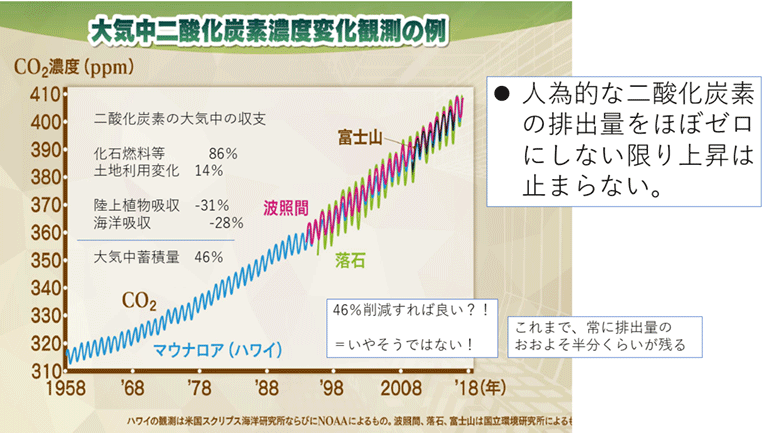 図4 大気中二酸化炭素濃度変化観測の例。
