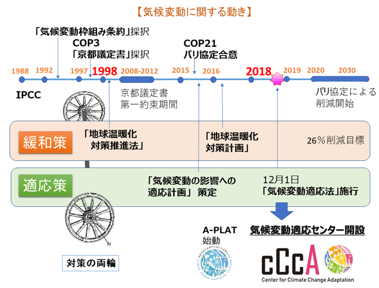 図5 気候変動に関する動き。