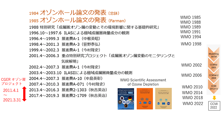 図1 国立環境研究所におけるオゾン層研究の歩みとWMO Scientific Assessment of Ozone Depletion発行年および化学気候モデル検証実験プロジェクト年(CCMVal, CCMI)。