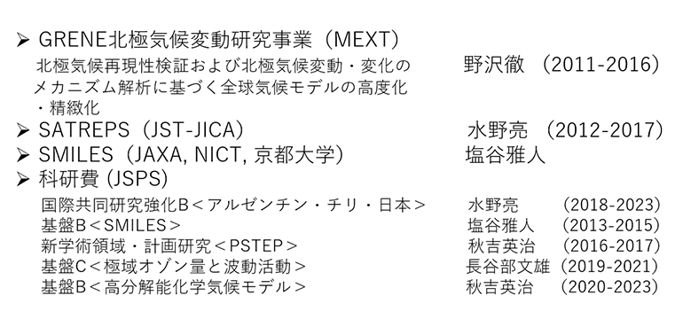 図2 オゾン層変動研究プロジェクトに関係した研究プロジェクト。図1に示した以外のプロジェクトを代表者名、実施期間とともに示す。