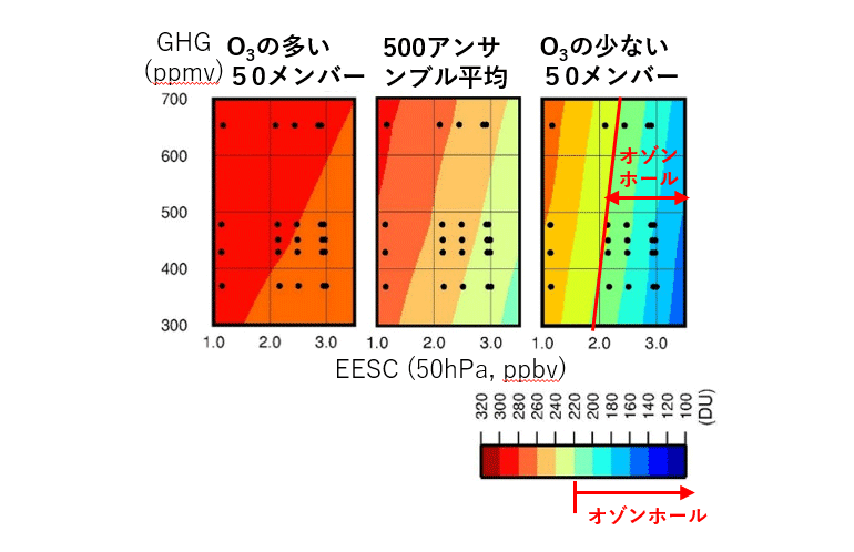 図3 北緯45-90度, 3-5月のオゾン全量最低値のODS濃度(横軸)・GHG濃度(縦軸)依存性を色で表す。●は色で表される等高線を作成する元となった実験の温室効果ガス濃度と高度50hPaのEESC(等価実効成層圏塩素)を表す(全部で24点)。