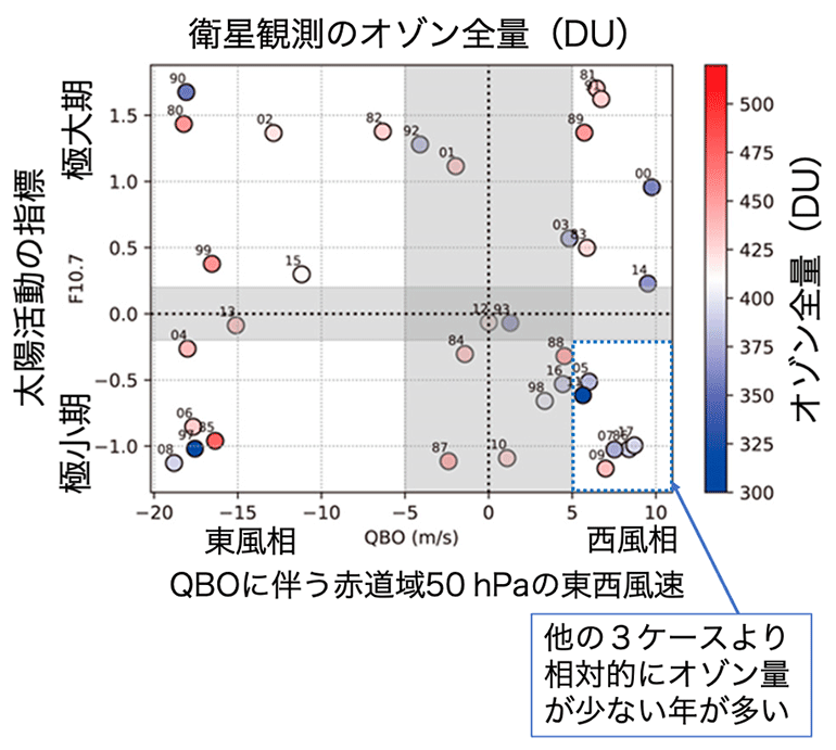 図3 QBOに伴う赤道域の高度50 hPaの東西風速(m/s)を横軸に、太陽活動の11年周期の指標を縦軸に取り、TOMS/OMIの衛星観測で得られた3月のオゾン全量を黒丸内の色で示したもの。QBOが西風相、太陽活動が極小期のケースでは、他の3ケースと比べて相対的にオゾン量が少ない年が多いことがわかる。QBOが西風相または東風相の基準を満たし、太陽活動が極小期または極大期の基準を満たす場合を白、QBOか太陽活動のどちらかが基準を満たさない場合を灰色で表示。