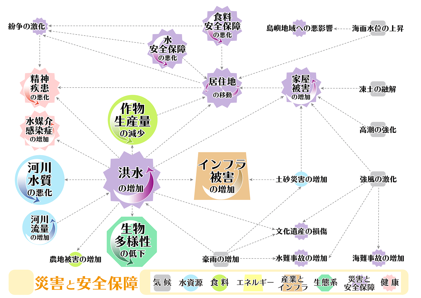 図1 災害と安全保障部門に関わる気候変動リスク連鎖のネットワーク図。Yokohata et al., 2019*3のデータを利用して作図した。7部門のすべてのネットワーク図とフローチャート図は*4から入手可能。因果関係の数が多いほど、アイコンが大きく表示されている。