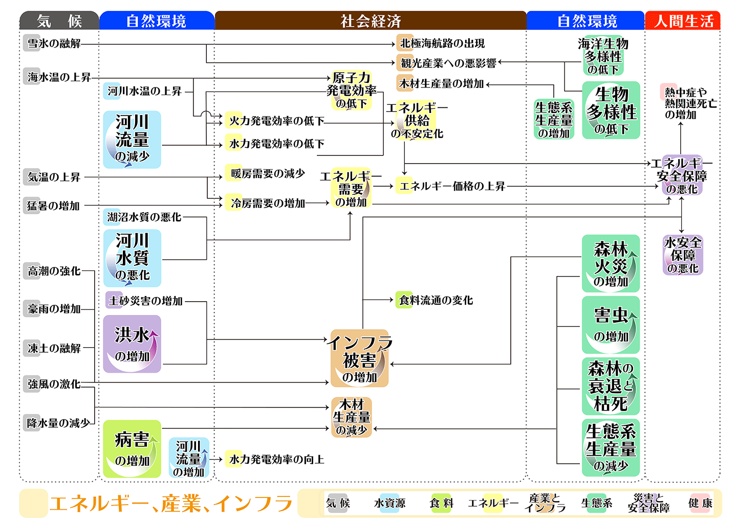 図2　エネルギー・産業・インフラ部門に関わる気候変動リスク連鎖のフローチャート図。Yokohata et al., 2019*3のデータを利用して作図した。７部門のすべてのネットワーク図とフローチャート図は*4から入手可能。