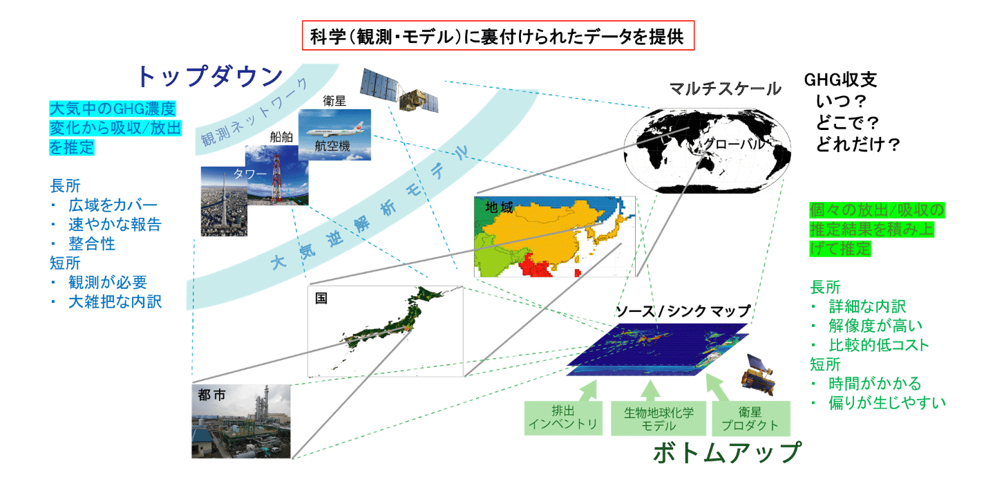 図1　温室効果ガス収支の2つの推定法