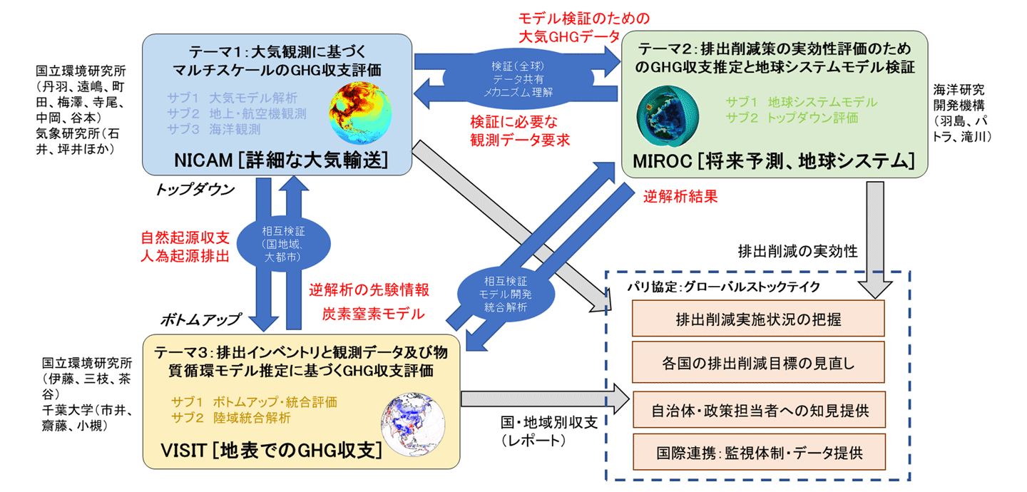 図2 日本の取り組み −アジアでの監視−(推進費SII-8プロジェクトの3つのテーマ)