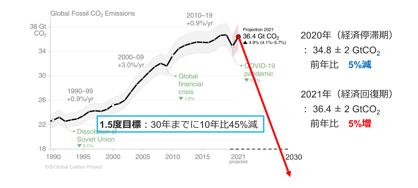 図3 化石燃料消費によるCO2排出量の推移