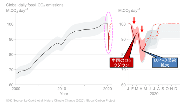 図5 COVID-19によるロックダウンによって、化石燃料起源CO2排出量はどう変化したのか?