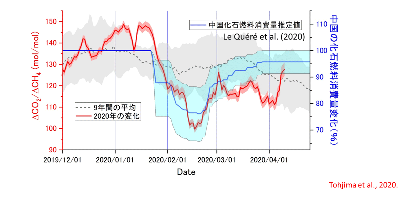 図7 ΔCO2/ΔCH4比の30日移動平均と中国の化石燃料放出量推定値との比較