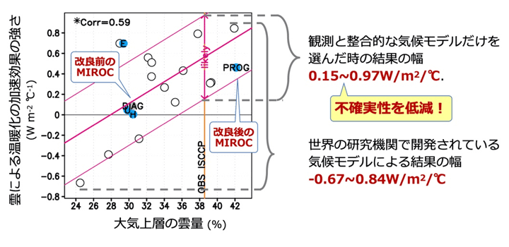 図1　大気上層の雲量と、雲による温暖化の加速効果の強さの関係（観測による大気上層の雲量が30%以上の領域で平均）。各点は、日本の気候モデルMIROCの雲・降水過程を改良する前と後、及び世界の研究機関で開発されている18個の気候モデル（CMIP5/6）を表す。衛星観測された現実の上層雲量は38.6%程度（オレンジ線）。MIROCでは、改良によって、上層雲量が観測に比べて過少だったバイアスが改善され、雲の高さが高くなることに伴う温暖化の加速効果の表現がより信頼できるものになった。（提供：廣田渚郎氏(国環研)）