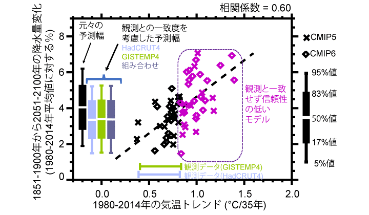 図1　縦軸は将来の世界平均降水量変化予測。横軸は世界平均気温の1980-2014年トレンド。回帰直線を破線で示す。横向きのバーは２種類の観測データ（GISTEMP4とHadCRUT4）の1980-2014年トレンド。バーの幅は、内部変動による不確実性を考慮した5-95%幅。×と◇は個々のモデル（第5次および第6次結合モデル相互比較計画（CMIP5, CMIP6）に参加した67モデル）を表し、紫色は1980-2014年の気温トレンドがHadCRUT4より大きく観測データと整合的でないモデルで、黒色はそれ以外のモデル。縦向きの黒い箱ひげ図は、67モデルの平均値（50%値）および正規分布を仮定した17-83%幅と5-95%幅を示している。色付きの箱ひげ図は、観測との一致度に基づく各モデルの信頼性評価を考慮した不確実性幅。観測データ間のずれを考慮した箱ひげ図（組み合わせ）も示す。