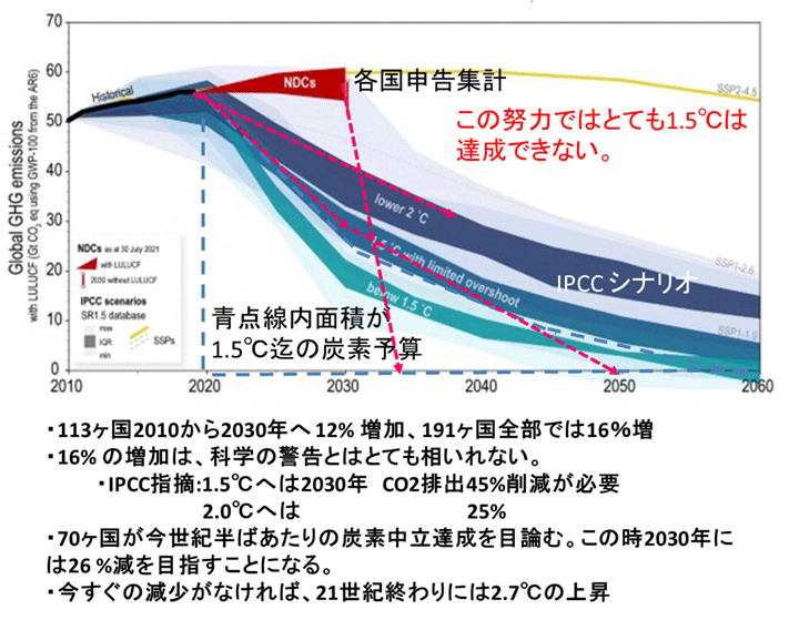 図1　1.5℃脱炭素世界に向かっているだろうか（2021年7月30日UNFCCCまとめ　191か国温室効果ガス排出　NDC最新集計）。