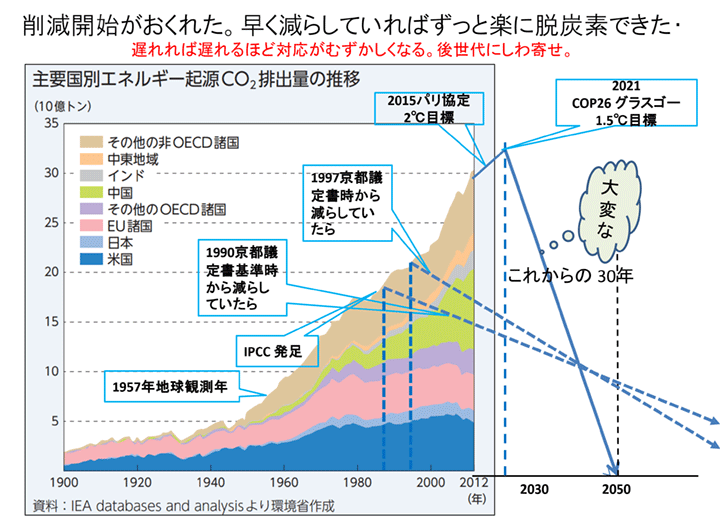 図2　削減開始がおくれた。早く減らしていればずっと楽に脱炭素できた。