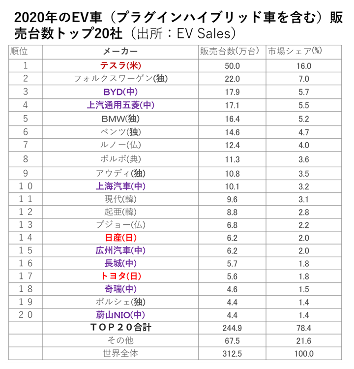 図3　2020年のEV車（プラグインハイブリッド車を含む）販売台数トップ20社（出所: EV Sales）濃い赤色はアメリカ、赤は日本、紫は中国の企業。