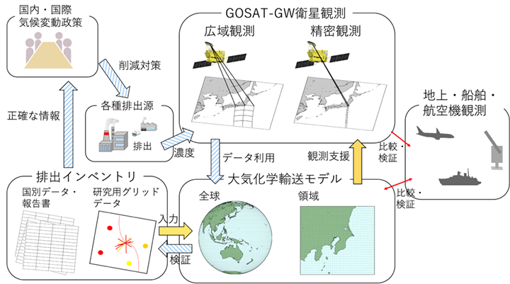 図1 衛星観測と輸送モデルを組み合わせた排出インベントリの改良についてのポンチ絵(山下他 2022の図1を元に作成)