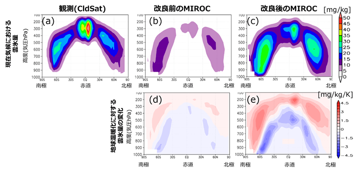 図1 雲の緯度高度断面図。(a)観測、(b, d)改良前のMIROC、(c, e)改良後のMIROC。(a—c)は現在気候再現実験の雲氷量、(d, e)は世界平均気温が1℃上昇した時の雲氷量の変化。