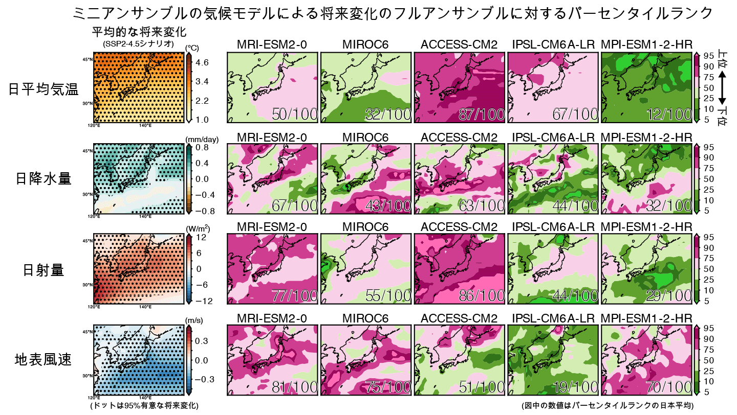 図1　フルアンサンブルでの平均的な将来変化（SSP2-4.5将来シナリオ）と、ミニアンサンブルの5モデルによる将来変化のフルアンサンブルに対するパーセンタイルランク（3つの将来シナリオ平均）。パーセンタイルランクは、各々のモデルから得られる値のフルアンサンブル19モデルにおける順位を百分率としたもので、日本の陸域を含む格子での平均値は図中に示される。また、統計的に95%以上有意な将来変化にドットを重ねる。将来シナリオおよび季節ごとの結果は論文参照。