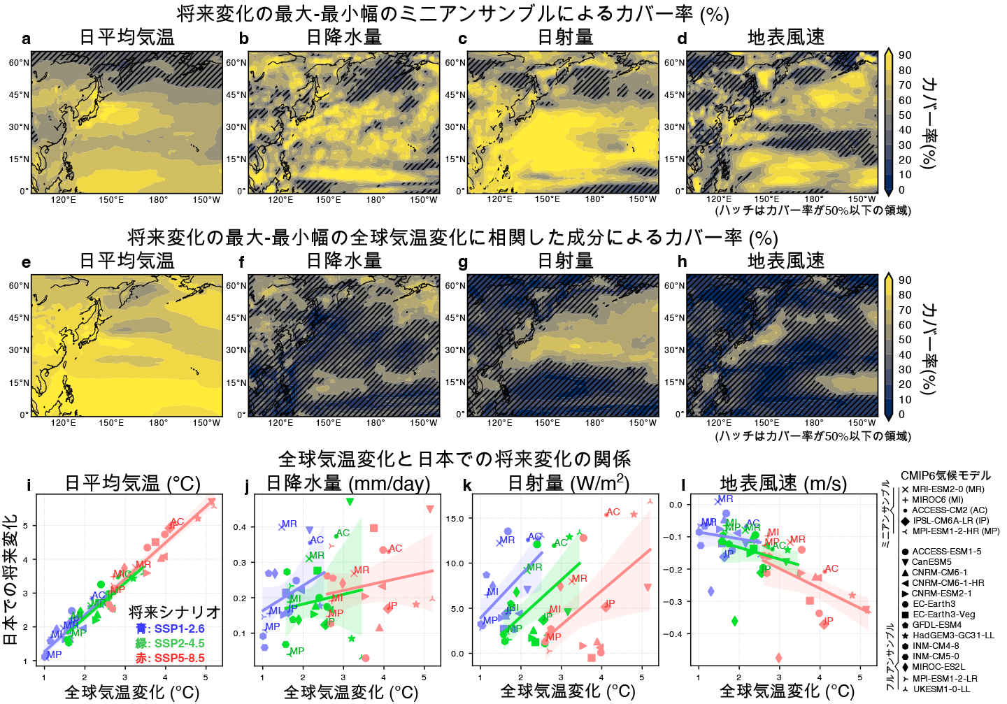 図2　フルアンサンブルの将来変化の最大・最小幅に対するカバー率（3つの将来シナリオ平均）および将来シナリオごとの全球気温変化と日本気候の将来変化の関係。（上段）ミニアンサンブルは4変数すべての変化幅を広域で50%以上大きくカバーする。（中段）フルアンサンブルでの全球気温変化に相関した成分(全球気温変化に対するフルアンサンブルでの線型回帰から再構築された日本気候の将来変化)によるカバー率は、気温では広域で高いものの、日射量では北太平洋を除いて低く、日降水量と地上風速では日本付近で50%を下回る。将来シナリオおよび季節ごとの結果は論文参照。（下段）各モデルの全球気温変化と日本の陸域を含む格子で平均したそれぞれの変数の将来変化と（ミニアンサンブルはアルファベット併記）、フルアンサンブルでの線型回帰（直線）およびその95%信頼区間（陰影）。