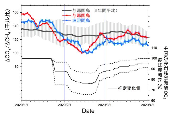 図1 上の図(左縦軸)の赤丸は2020年1月から2020年3月にかけて与那国島で観測されたΔCO<sub>2</sub>/ΔCH<sub>4</sub>比の30日間移動平均値を、灰色線は過去9年間(2011-2019年)の平均値(縦棒は変動幅(標準偏差))を表す。比較のため、波照間で観測されたΔCO<sub>2</sub>/ΔCH<sub>4</sub>比の30日間移動平均値を青丸で示した。下の図(右縦軸)の黒線は中国における各種経済活動の指標に基づく化石燃料起源CO<sub>2</sub>放出量の推定値を表し、破線は推定の範囲を表す。