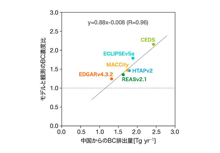 図1　横軸は6種類のインベントリの2010年における中国人為起源BC排出量。縦軸はモデルと長崎県福江島で観測されたBC濃度の比。モデルと観測のBC濃度比は、中国起源BCの影響が大きくかつ、輸送途中で降水による大気中からの除去が生じていないデータのみを使用して算出した。点のそばに各インベントリの名前を示す。