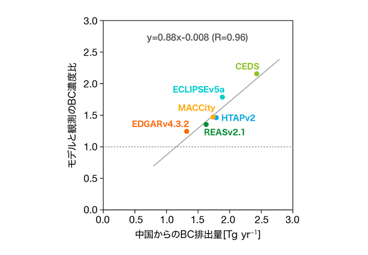 図1 横軸は6種類のインベントリの2010年における中国人為起源BC排出量。縦軸はモデルと長崎県福江島で観測されたBC濃度の比。モデルと観測のBC濃度比は、中国起源BCの影響が大きくかつ、輸送途中で降水による大気中からの除去が生じていないデータのみを使用して算出した。点のそばに各インベントリの名前を示す。
