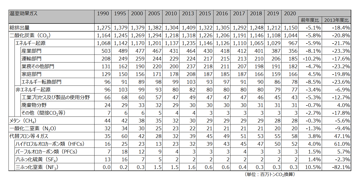 表1 各温室効果ガス排出量の推移(1990、1995、2000、2005、2010、2013、2015~2020年度)