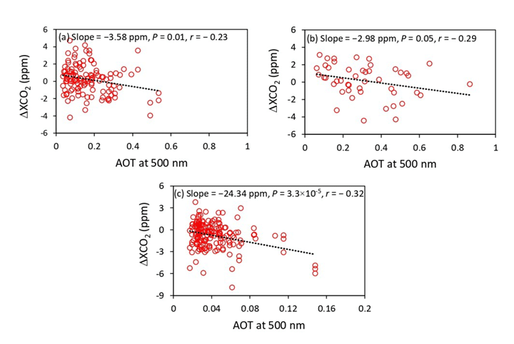 図 2 ΔXCO2と波長500 nmのAOTとの散布図。(a)つくば、(b)佐賀、(c)ローダー。