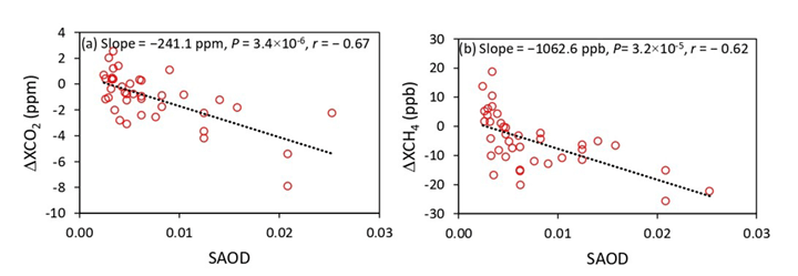 図 3 ローダーにおける「いぶき」データとSAODとの散布図。(a) ΔXCO2 (b) ΔXCH4。SAOD は、対流圏界面から高度33 kmまでの積分後方散乱係数*4に46 ステラジアン*5をかけることにより見積もることが出来る。