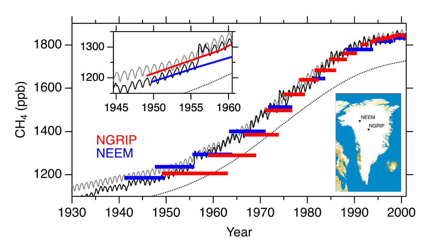 図1　グリーンランドの２つのフィルンサイトNGRIPとNEEMから復元されたメタン濃度（赤と青の太い横棒）。左上の挿入図では、赤と青の太い横棒の端点をつなぐ実線を示した。黒と灰の実線は公表されている二つの合成ヒストリー濃度の変化。黒の点線は、南極の氷床コアによる観測復元のデータを平滑化して得られた南極のメタン濃度の変化。フィルン空気がサンプリングされたNGRIPとNEEMサイトの位置を右下の地図で示した（土地被覆データはGlobCover 2009（http://www.esa-landcover-cci.org）を使用した）。